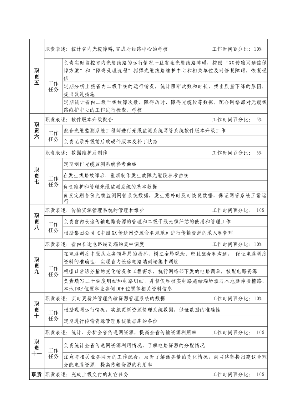 通信行业-网管中心传输室-光缆监控平台及电路调度岗位说明书_第2页