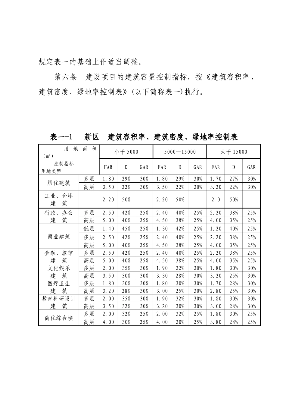 柳州市城市规划管理技术规定修改(上网版)1010_第2页