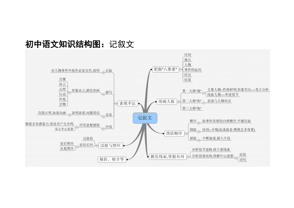 初中语文知识结构文章写作及描写方法记叙文_第2页