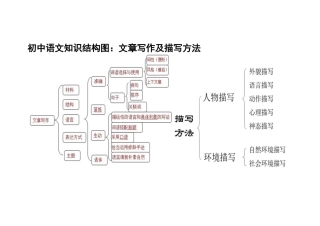 初中语文知识结构文章写作及描写方法记叙文