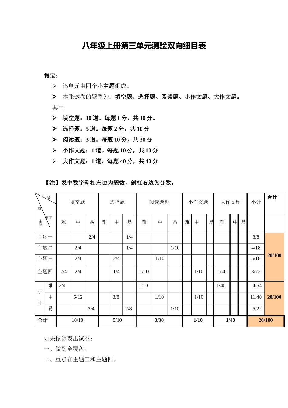 八年级上第三单元测验双向细目表_第1页