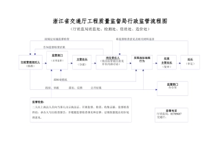 浙江省交通厅工程质量监督局行政监管流程图