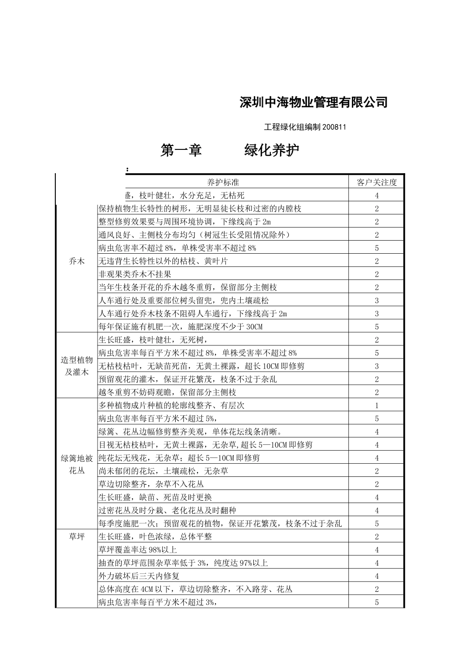 深圳中海物业绿化岗位培训手册_第2页