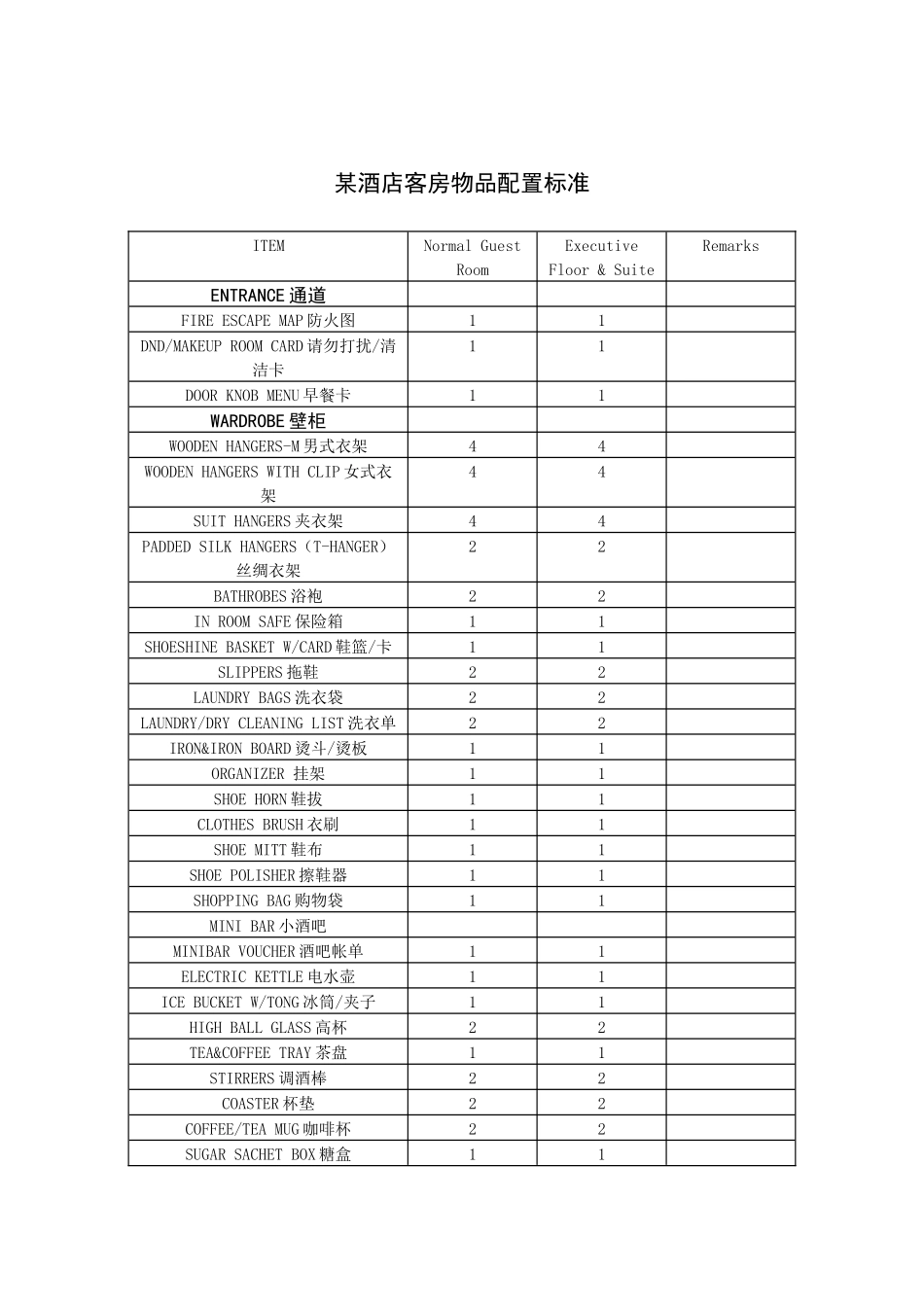 某酒店客房物品配置标准（中英文）_第1页