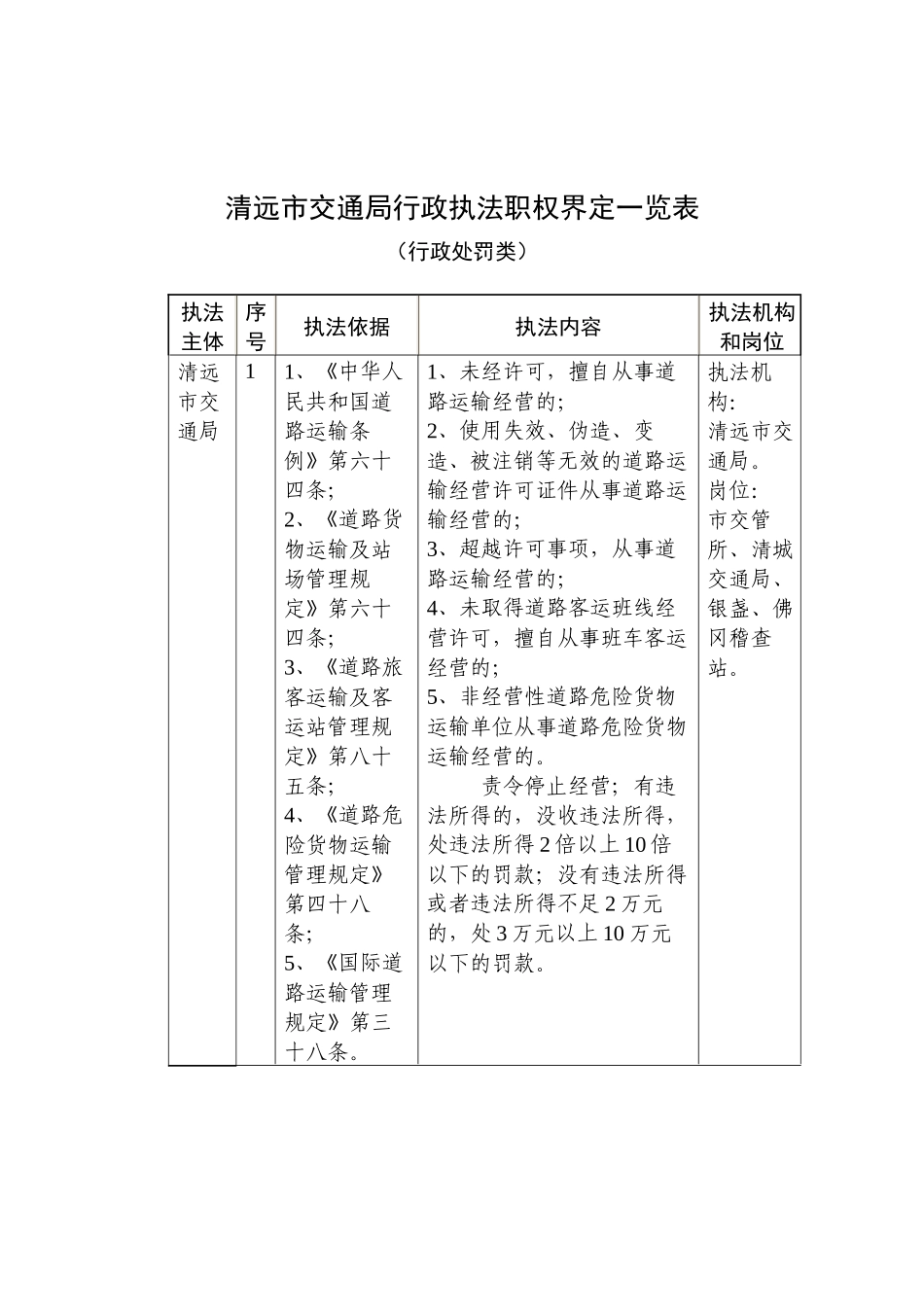 清远市交通局行政执法职权界定一览表_第1页