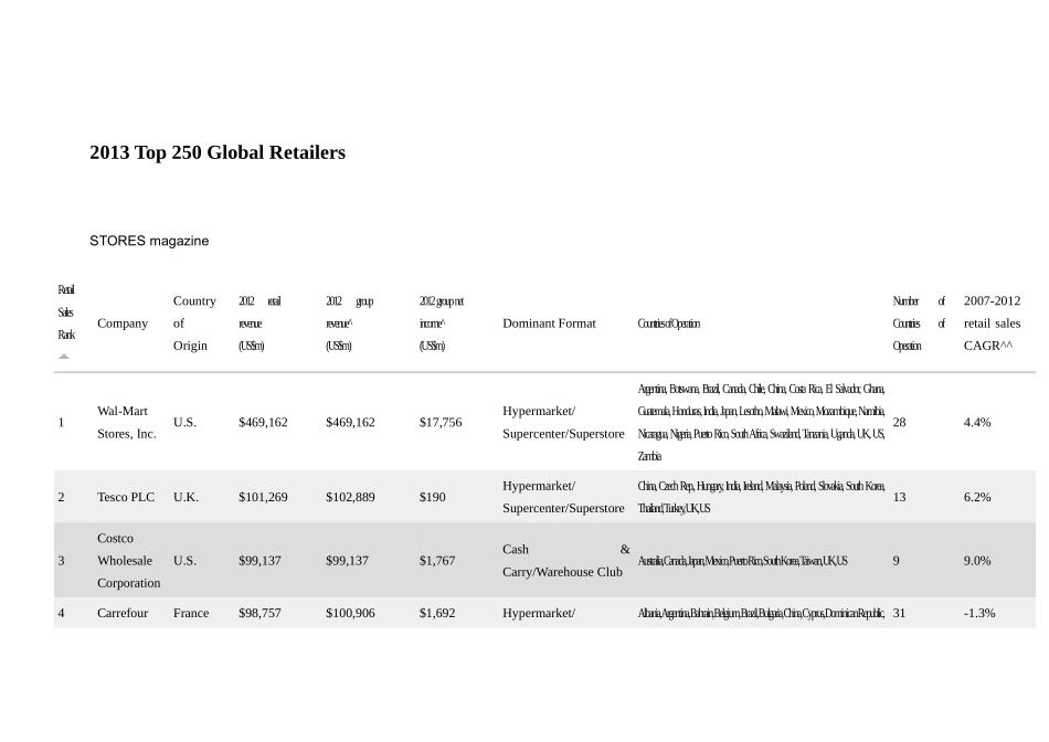 XXXXTop250GlobalRetailersXXXX全球250强零售商_第1页