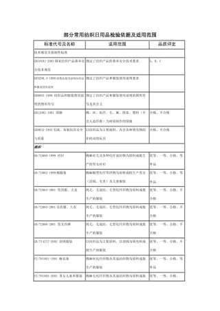 部分常用纺织日用品检验依据及适用范围