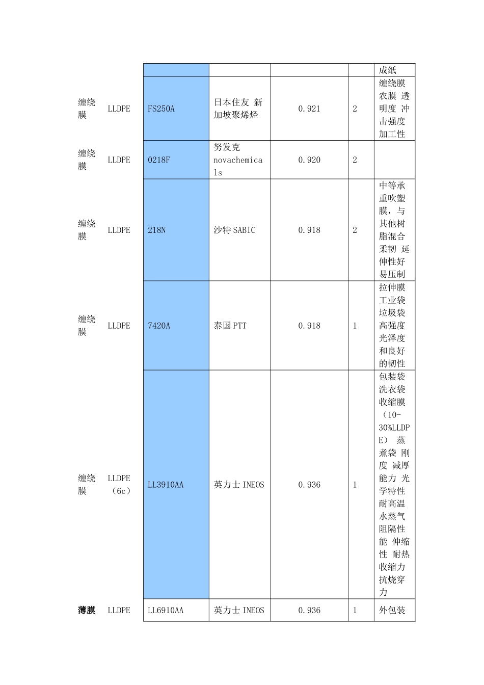 PE塑料常用的牌号物性表(DOC39页)_第2页
