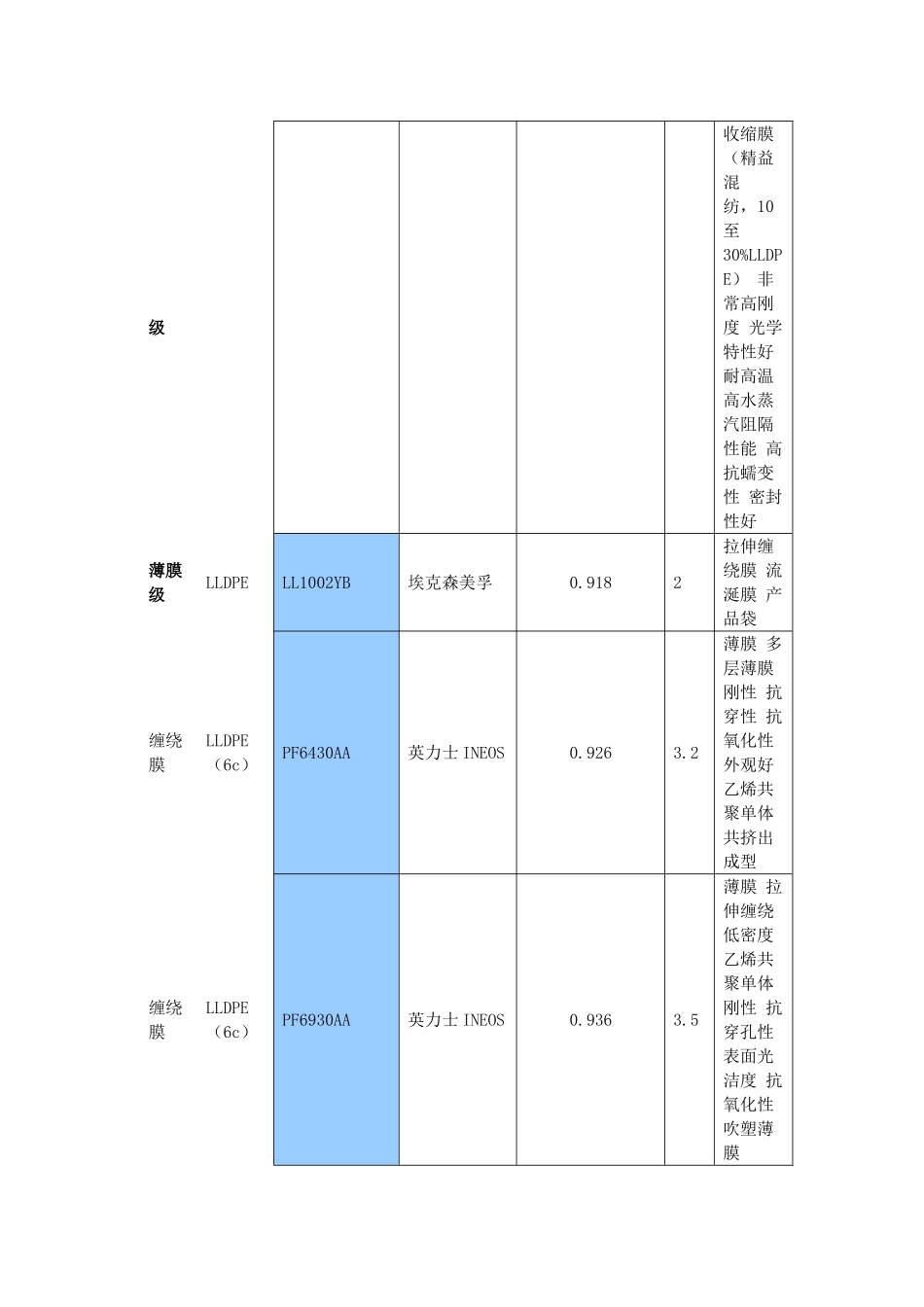 PE塑料常用的牌号物性表(DOC39页)_第3页
