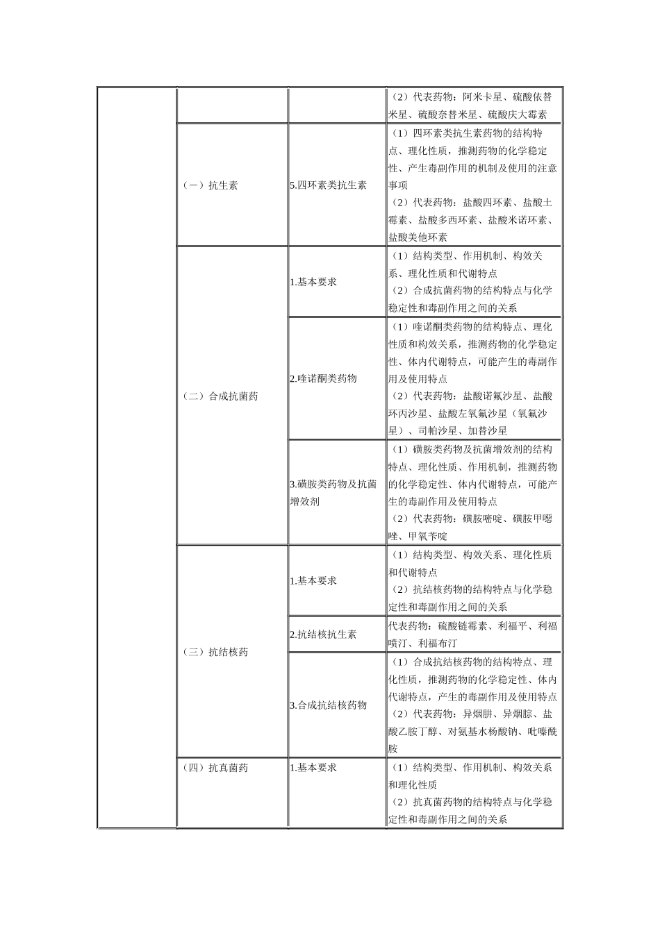 XX年执业药师考试大纲——药物化学4781729916_第2页