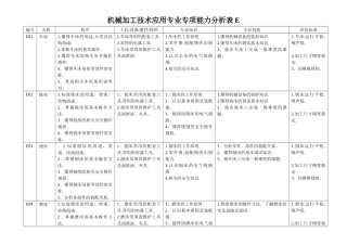 机械制造技术应用专业（计算机应用及作图编程）专项能力分析表