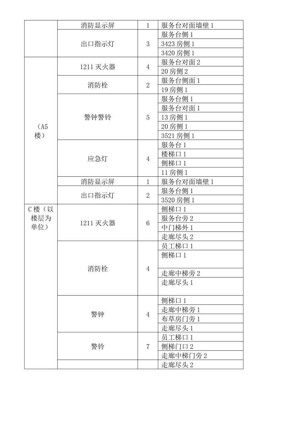 COP-KF-10客房部消防安全防范措施_第3页