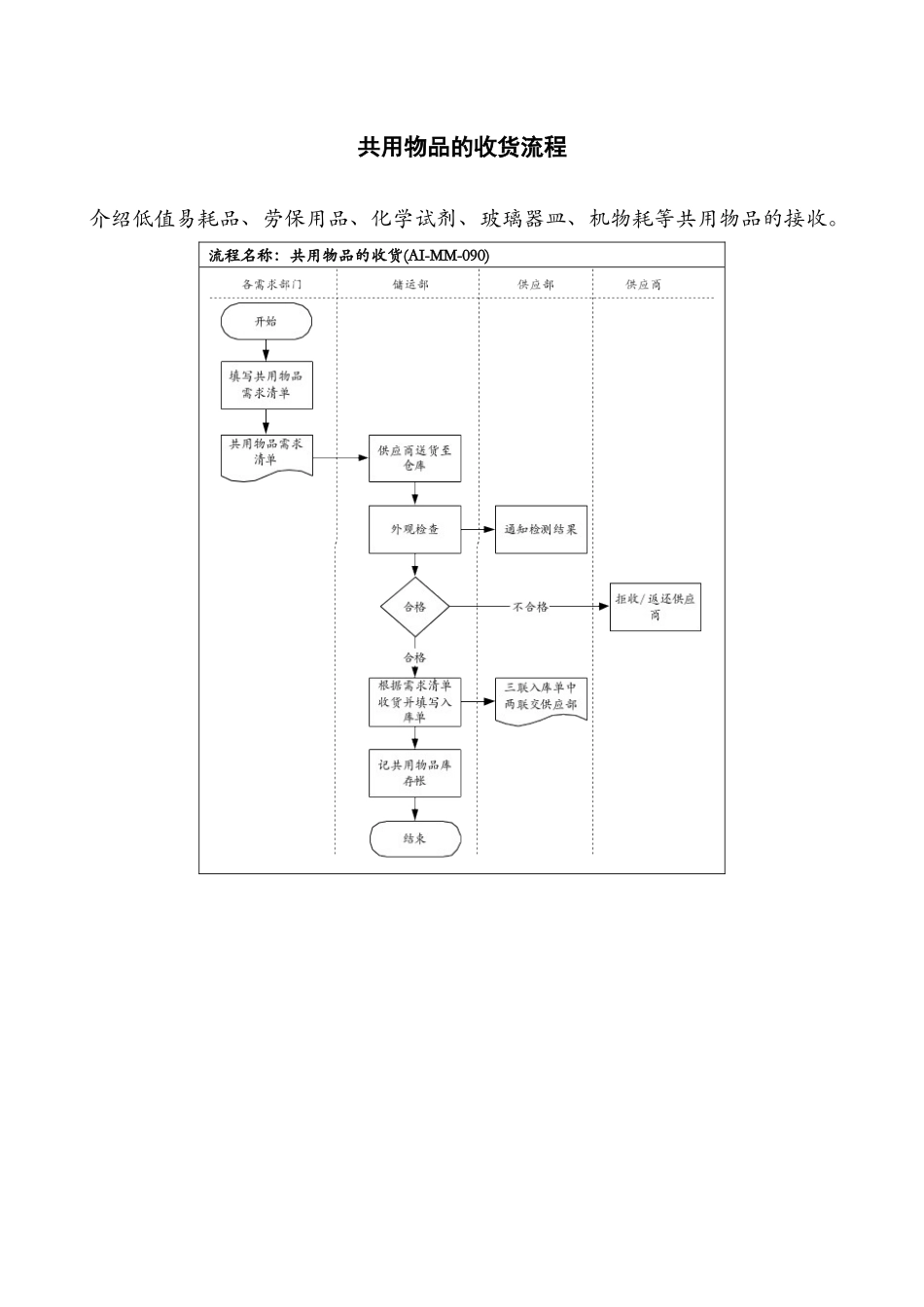 医药行业-共用物品的收货标准流程_第1页