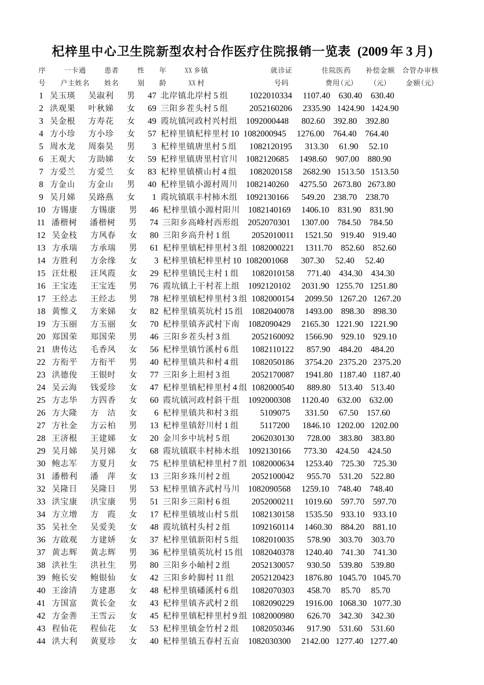 杞梓里中心卫生院新型农村合作医疗住院报销一览表_第1页