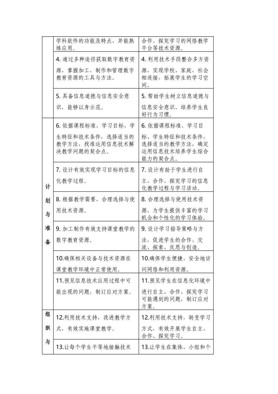 中小学教师信息技术应用能力标准_第2页