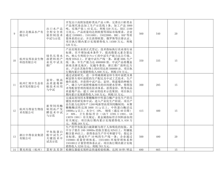 XXXX年浙江省农业科技成果转化资金项目计划表_第3页