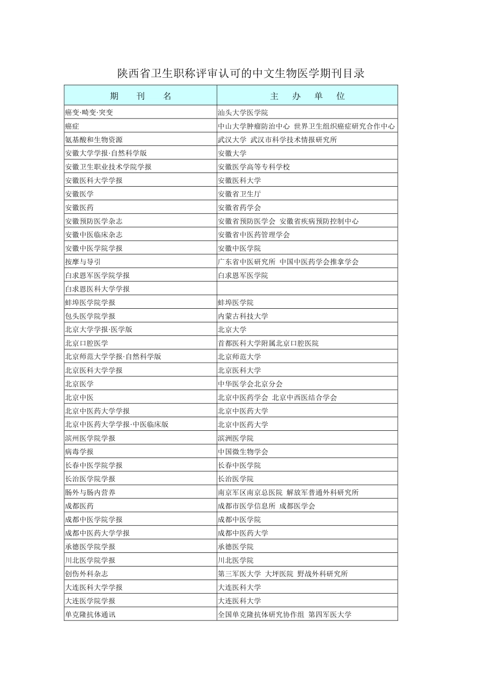 陕西省卫生职称评审认可的中文生物医学期刊目录_第1页
