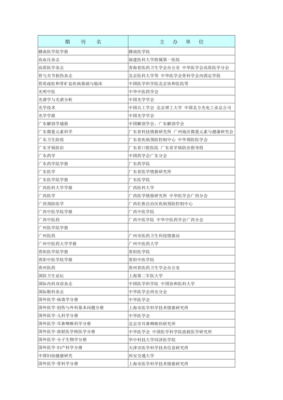 陕西省卫生职称评审认可的中文生物医学期刊目录_第3页