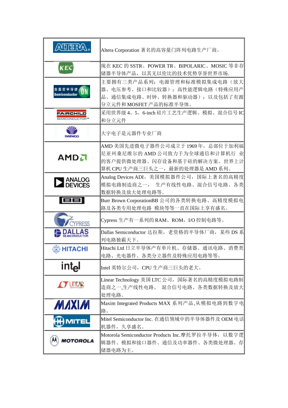 著名电子厂商标志及产品范围_第1页