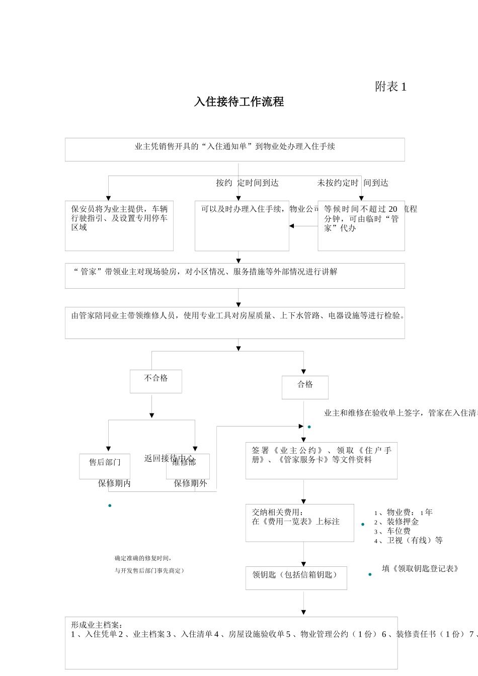 顺驰半岛蓝湾物业工作流程图_第2页