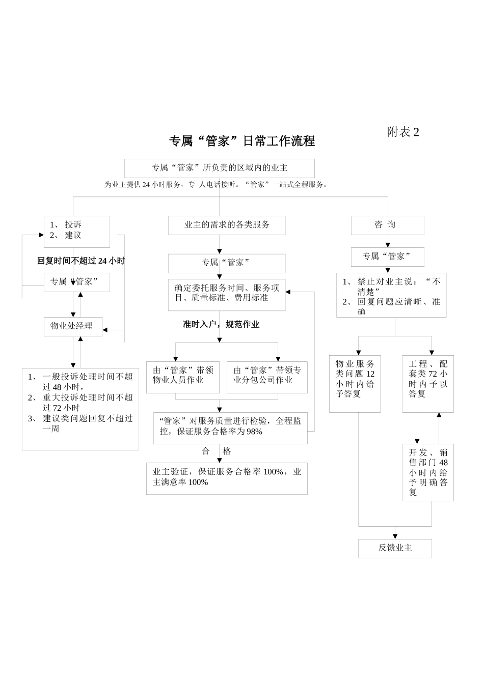 顺驰半岛蓝湾物业工作流程图_第3页