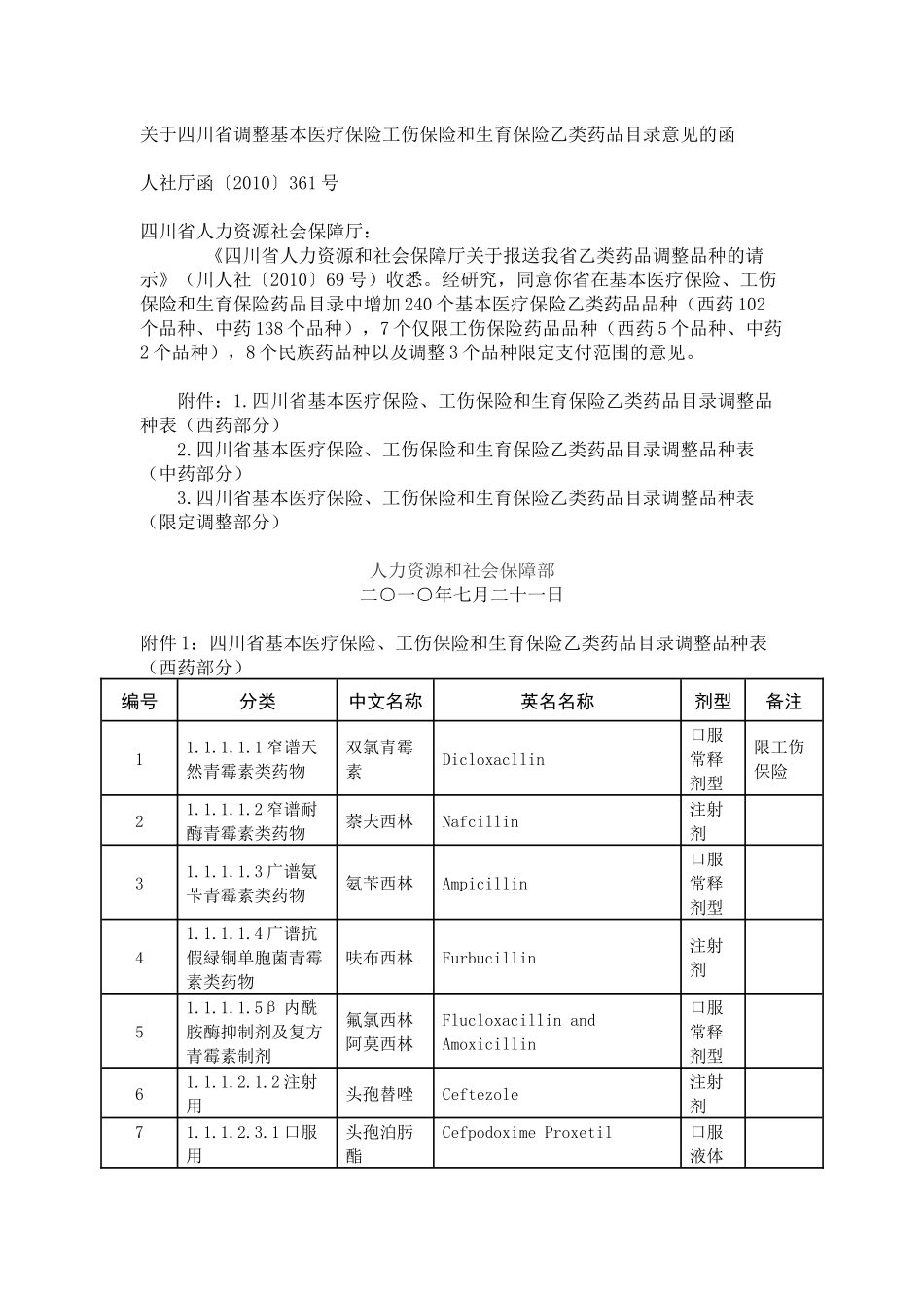 XXXX年四川省调整基本医疗保险工伤保险和生育保险乙类药品目_第1页