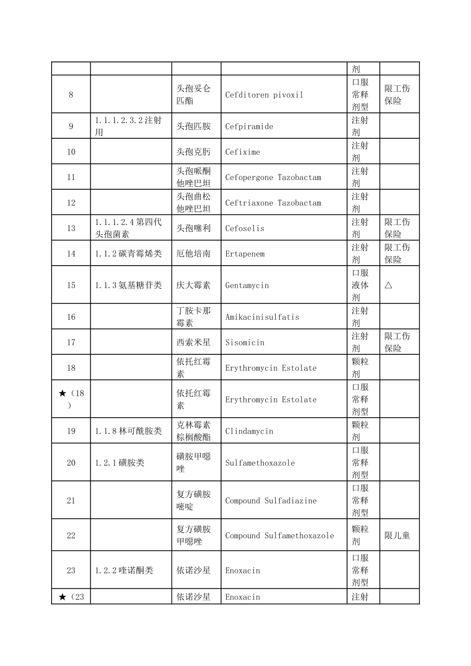 XXXX年四川省调整基本医疗保险工伤保险和生育保险乙类药品目_第2页