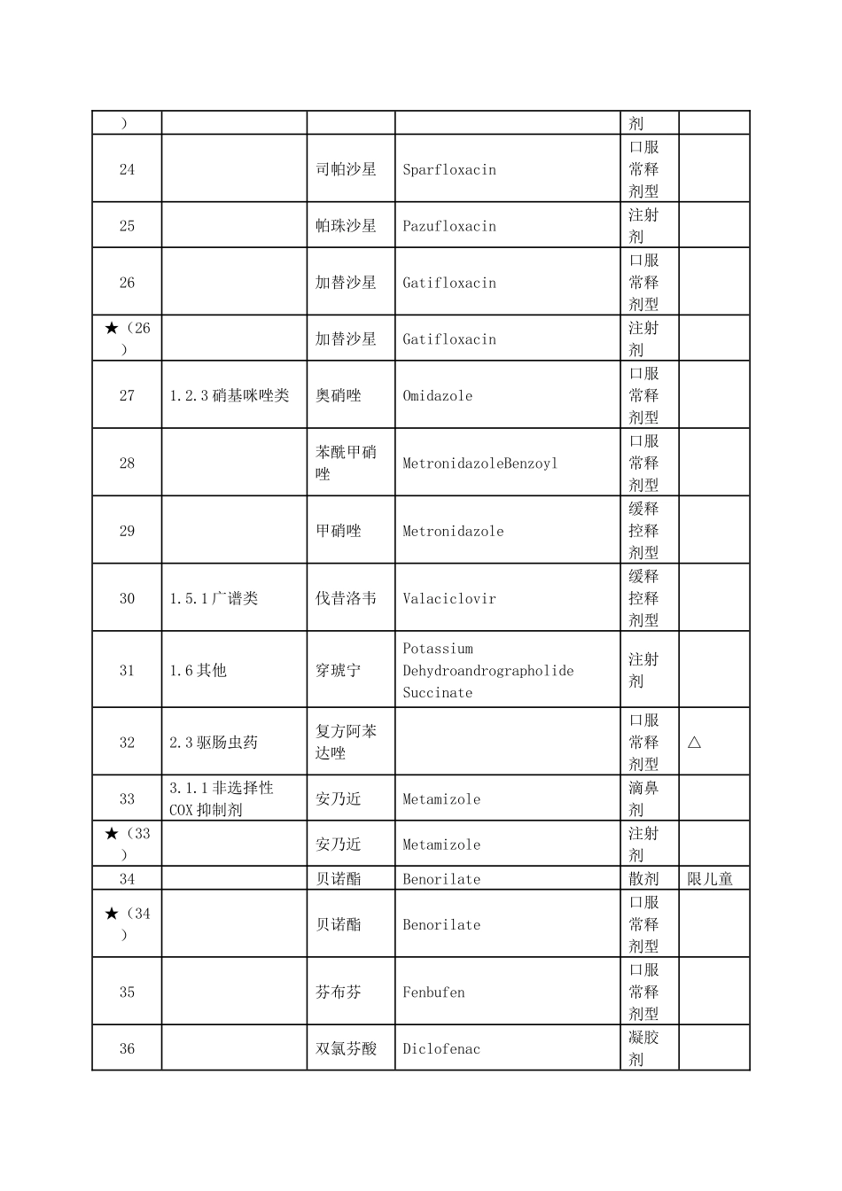 XXXX年四川省调整基本医疗保险工伤保险和生育保险乙类药品目_第3页