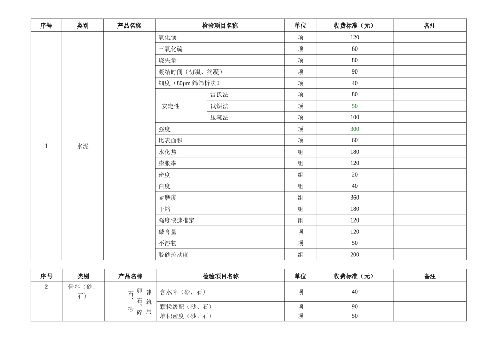 修改部分《吉林省建设工程质量检测试验收费项目和标准_第3页