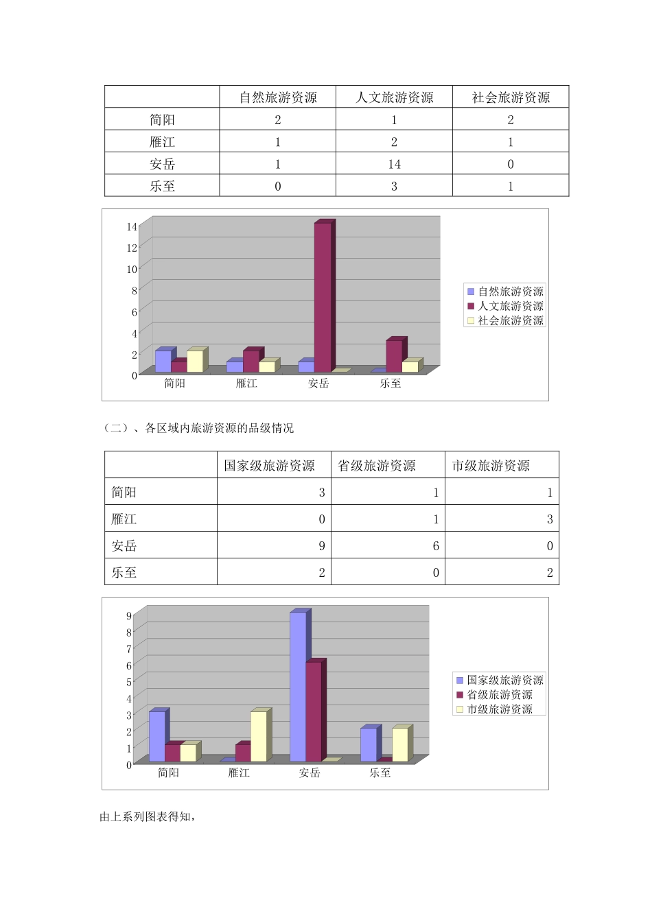 资阳市旅游资源调查评价及旅游形象策划_第3页