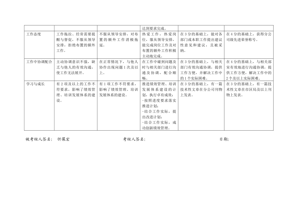 上海市电力公司市区供电公司整定兼运方专职行为规范考评表_第3页