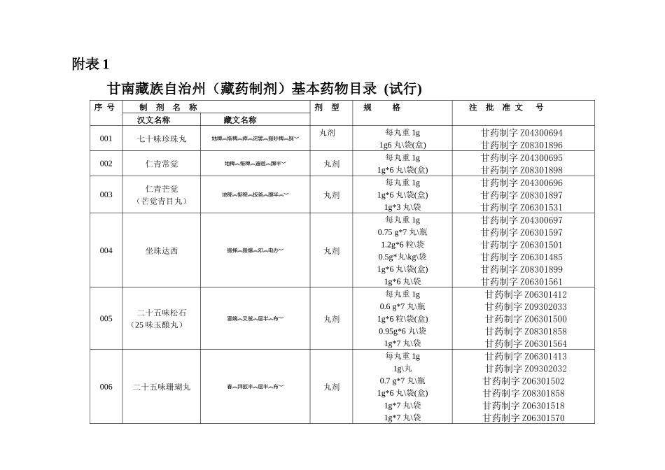 甘南藏族自治州(藏药制剂)基本药物目录_第1页