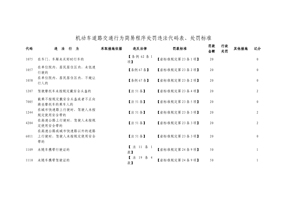 机动车道路交通行为简易程序处罚违法代码表、处罚标准_第1页