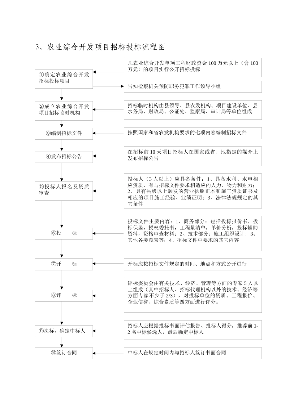 江西省农业综合开发项目资金监管处理管理细则_第3页