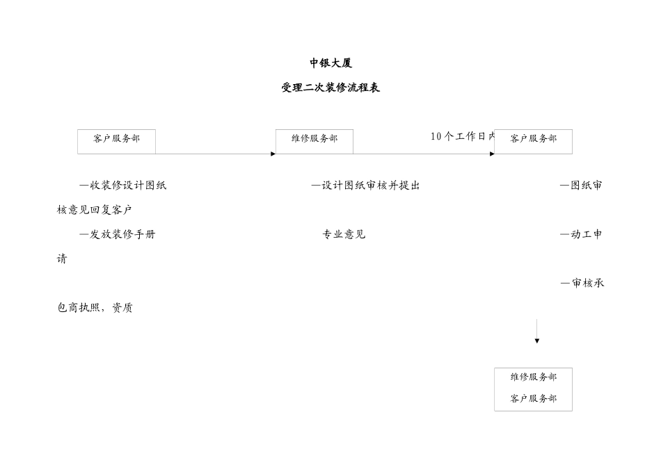 物业装修--中银大厦装修手册_第3页