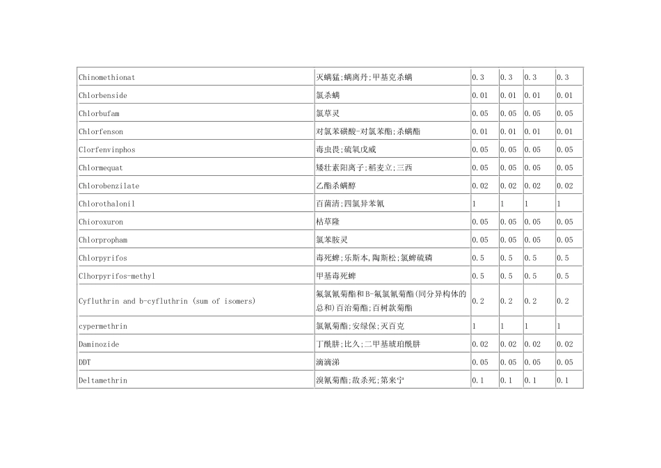 欧盟允许梨果类水果中残留的农药种类及其最高残留限量_第3页