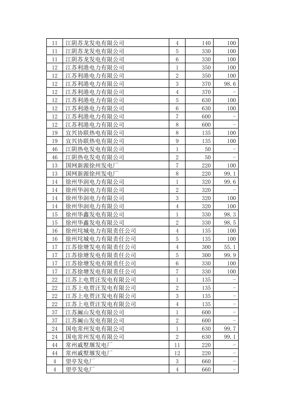 江苏省燃煤发电机组脱硫设施运行情况_第2页