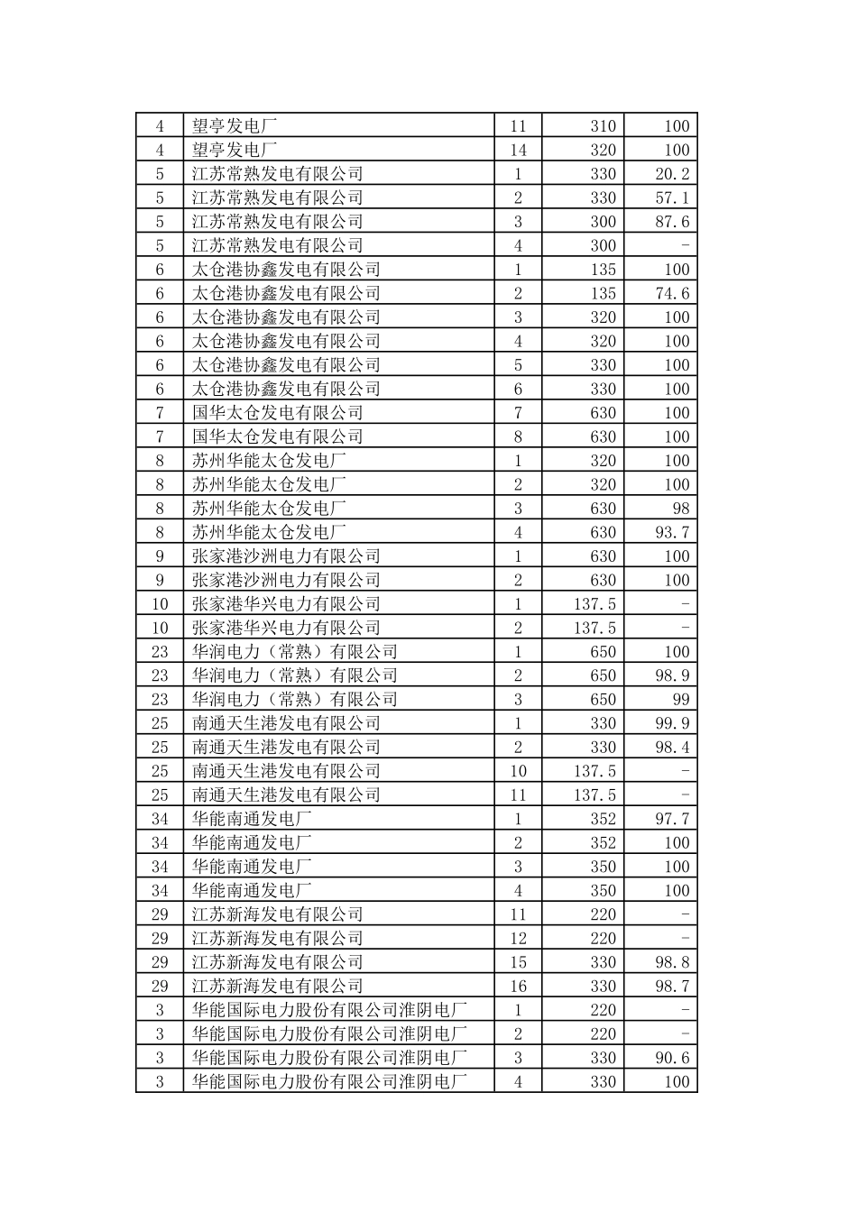 江苏省燃煤发电机组脱硫设施运行情况_第3页