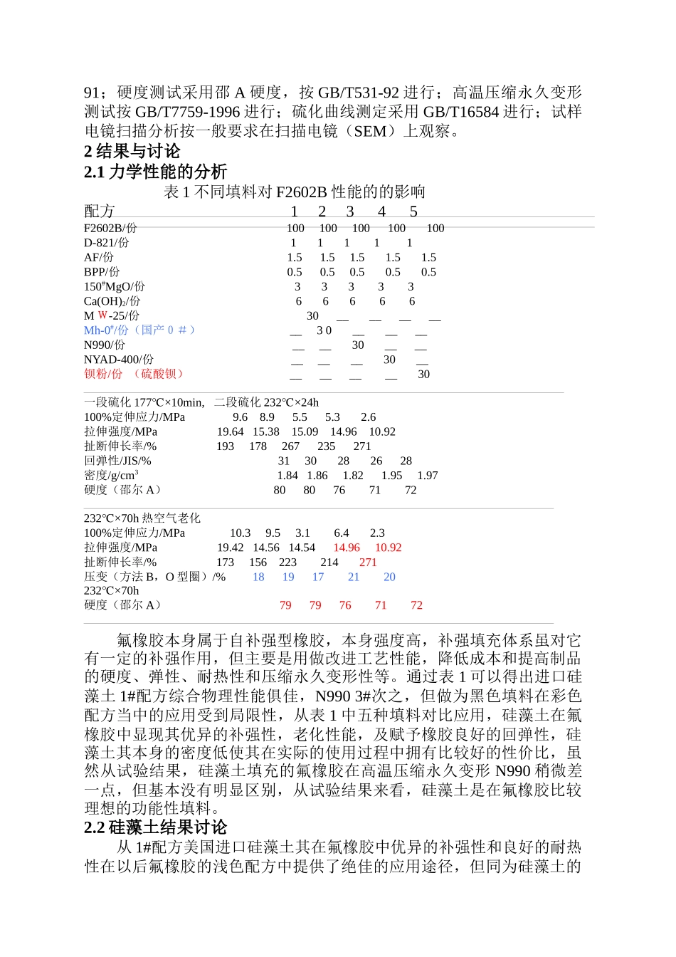 硅藻土等不同填料在氟橡胶中应用研究_第2页