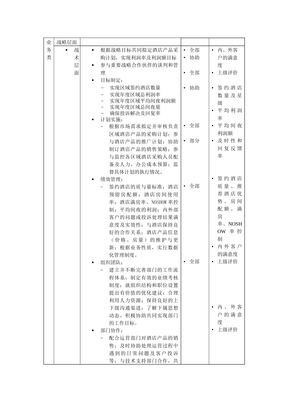 酒店采购部经理岗位说明书._第2页