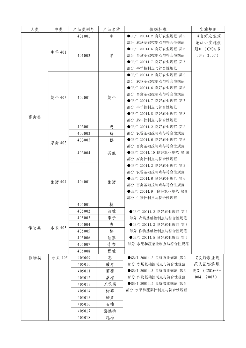 良好农业规范产品认证范围_第1页