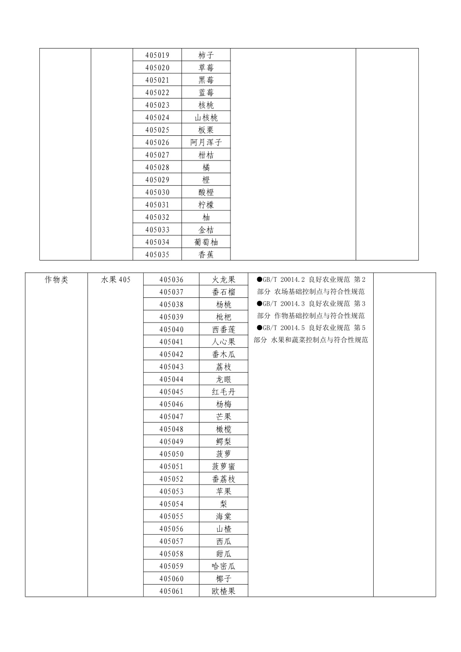 良好农业规范产品认证范围_第2页