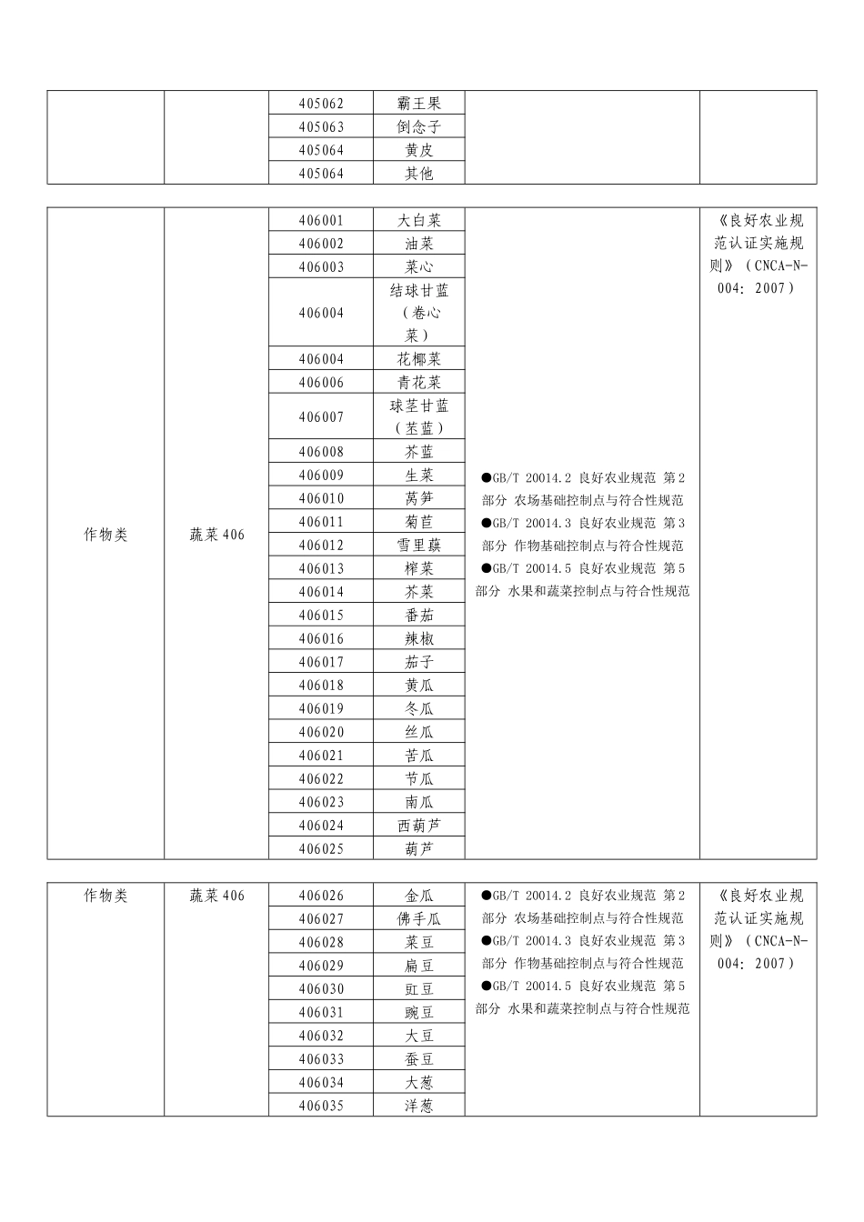 良好农业规范产品认证范围_第3页