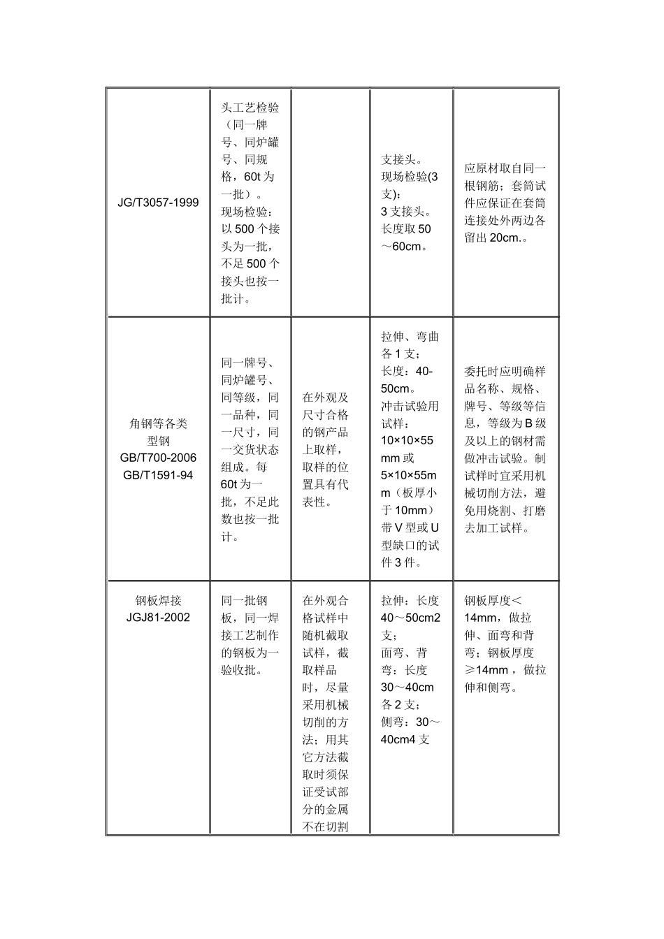 重庆市建设工程质量检测中心取样送检规范_第3页