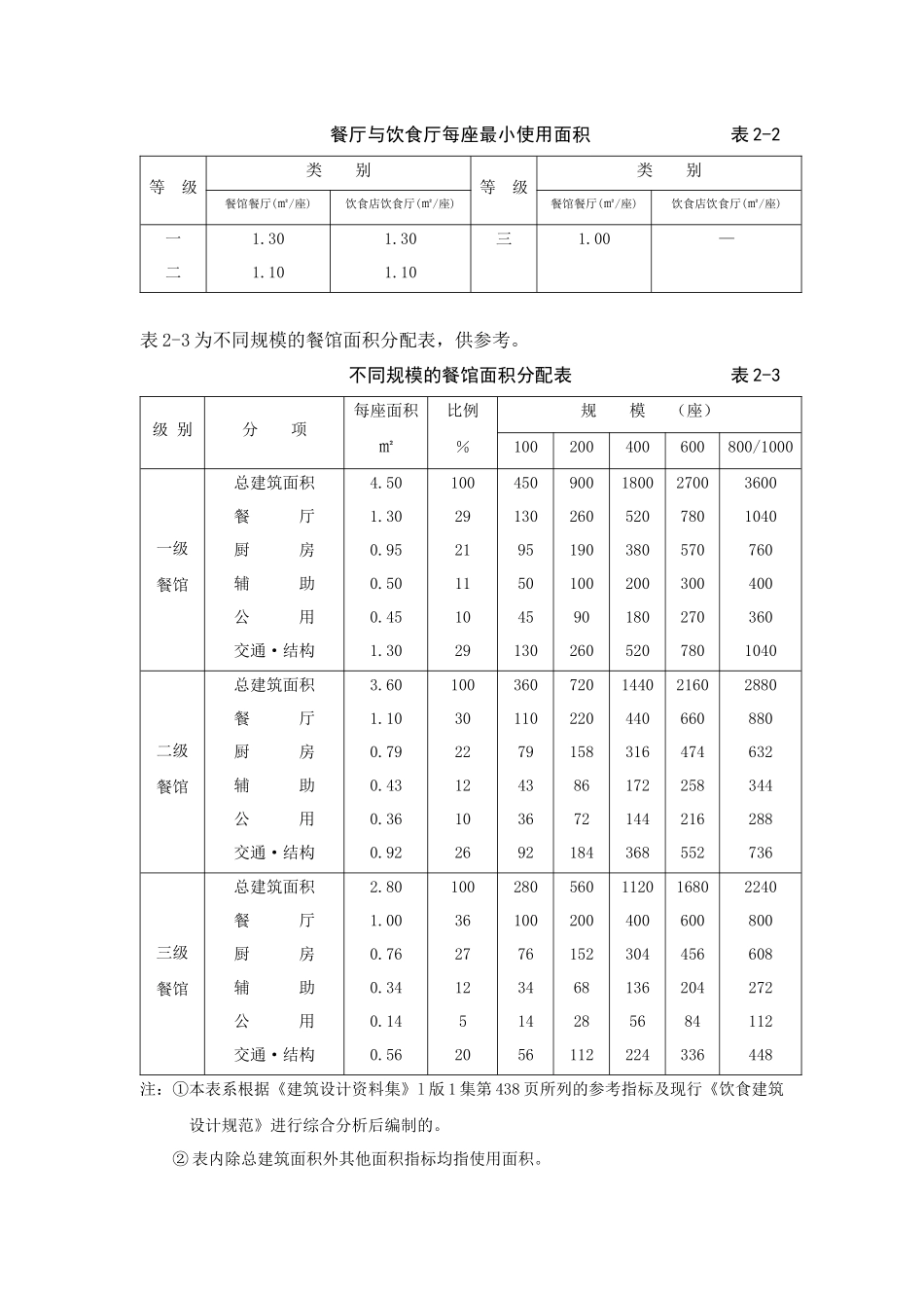 餐饮空间设计资料_第2页