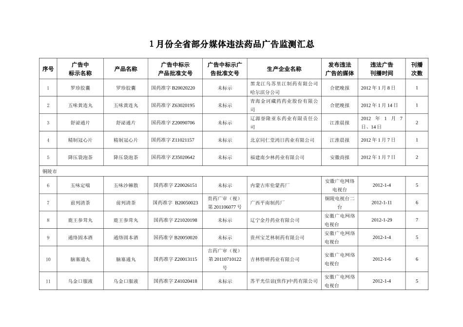 1月份全省部分媒体违法药品广告监测汇总_第1页