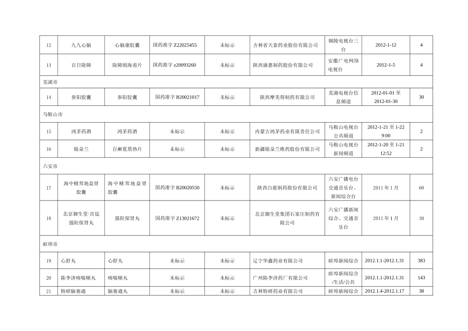1月份全省部分媒体违法药品广告监测汇总_第2页