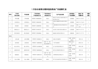 1月份全省部分媒体违法药品广告监测汇总