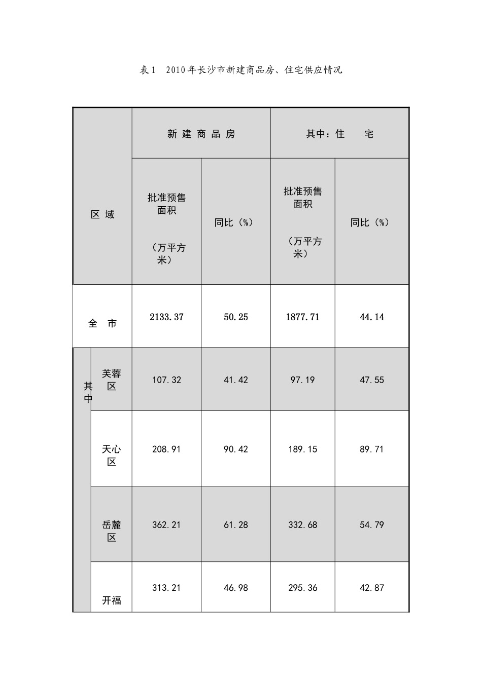 XXXX年长沙市房地产市场年报_第2页