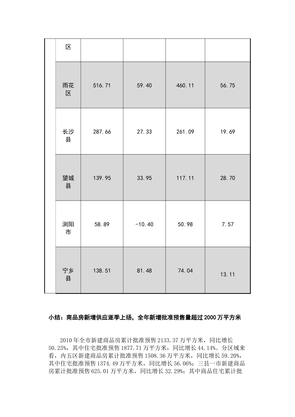 XXXX年长沙市房地产市场年报_第3页